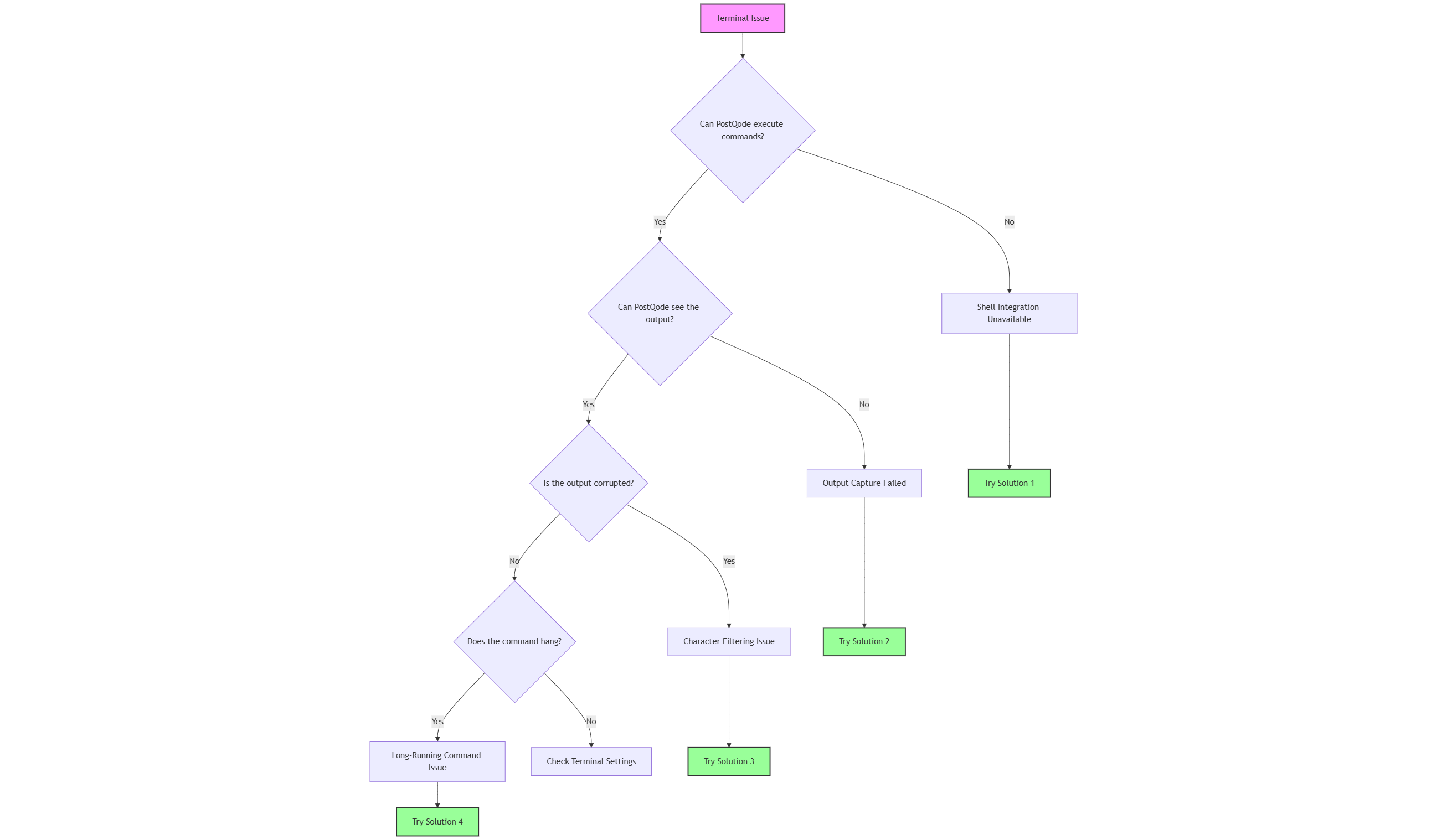 Terminal Troubleshooting Flowchart